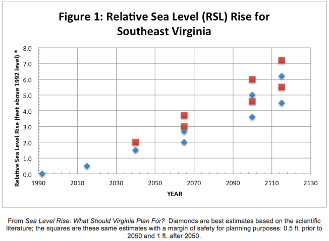 Sea level rise graph