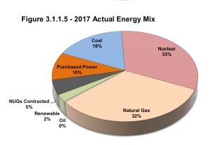 Pie chart showing sources of electricity.